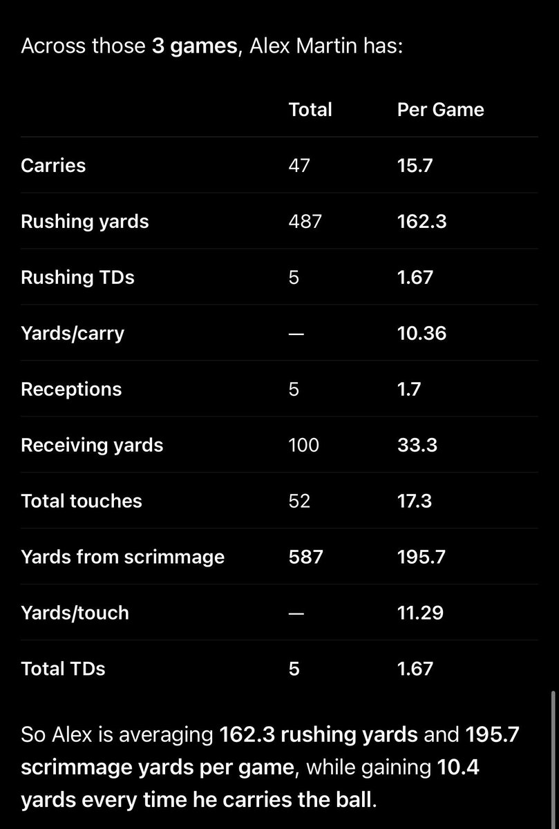 alexmartin53178's tweet photo. week 1-3 highlights - 647 all purpose yards https://t.co/NH2kUX7nJM