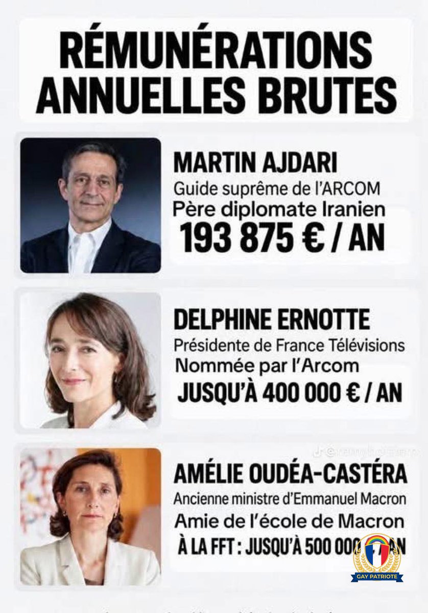 platiniumultra's tweet photo. RÉMUNÉRATIONS BRUTES : le petit entre-soi à prix d'or 💰

ARCOM : 193 875€/an
France Télévisions : jusqu'à 400 000€/an
FFT : jusqu'à 500 000€/an

L'Arcom nomme France TV, France TV fait la morale, et l'ancienne ministre passe de la FFT au gouvernement.
Tout ça avec notre pognon.

Vous en pensez quoi?

#Rémunérations #ARCOM #FranceTelevisions #FFT #ArgentPublic #Gaspillage #DelphineErnotte #OudeaCastera #Ajdari #GayPatriote #France