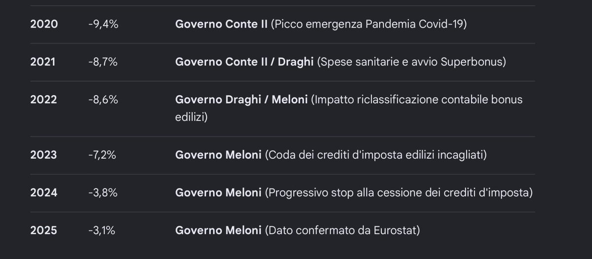 MOMA1's tweet photo. @GiuseppeConteIT Leggi i numeri Conte Tacchia e pensa, dove saremmo ora senza i tuoi 200 miliardi e passa di debito? https://t.co/jSyLvnFe3S