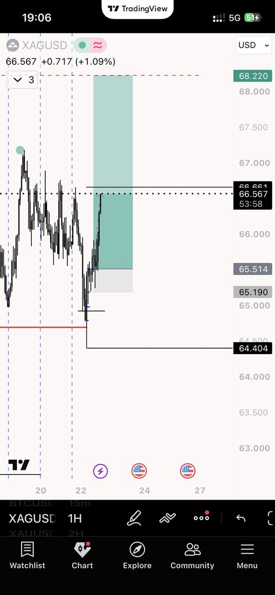 onlyone_Adoni's tweet photo. Intra day target met already 
#XAGUSD https://t.co/7Srbzhuw9j