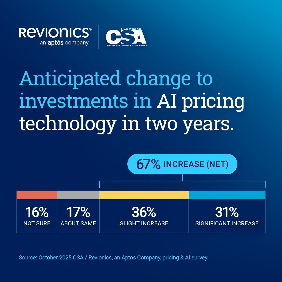 Revionics's tweet photo. Over the next 2 years, two-thirds of retailers expect their investment in AI pricing to grow, with nearly one-third anticipating a significant increase.

Want more stats on AI pricing adoption, based on a survey of ~100 retail professionals?

View here ➡️ https://t.co/Lg4Qu08u8Y https://t.co/wKkYj88sJW