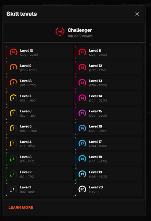 dinocarrty's tweet photo. just noticed @FACEITcs added 10 more levels? https://t.co/ikuxxAZoML