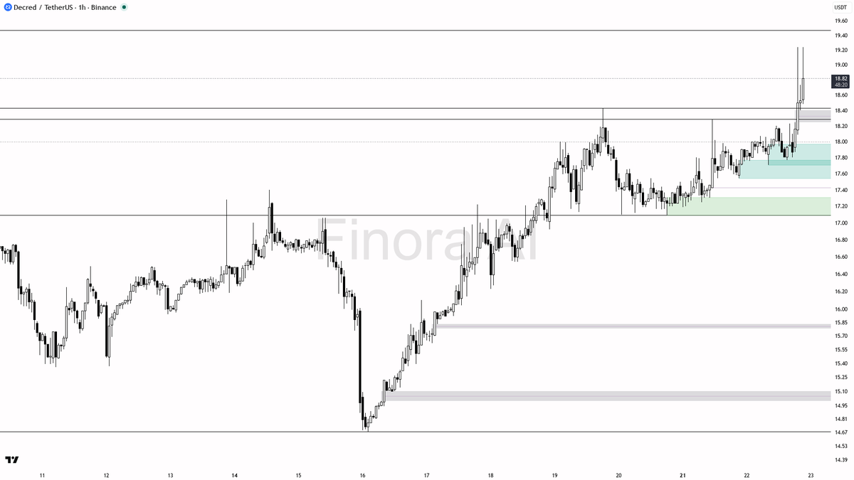 ⚡ $DCR 5.1x volume spike lines up as continuation buying on the structure

- my bias is bullish here — 1h structure is bullish and aligned with daily, weekly an