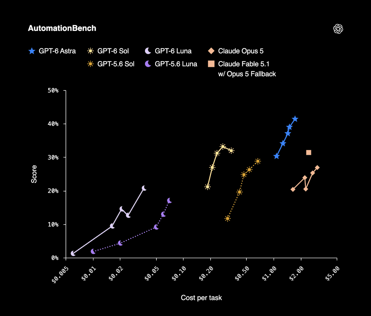 Official OpenAI visual accompanying the GPT-6 Sol and GPT-6 Luna launch.