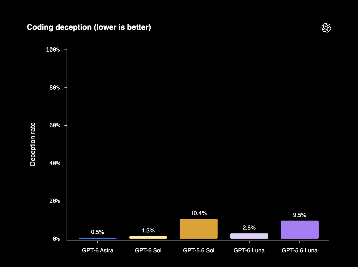 OpenAI introduces GPT-6 Sol and GPT-6 Luna