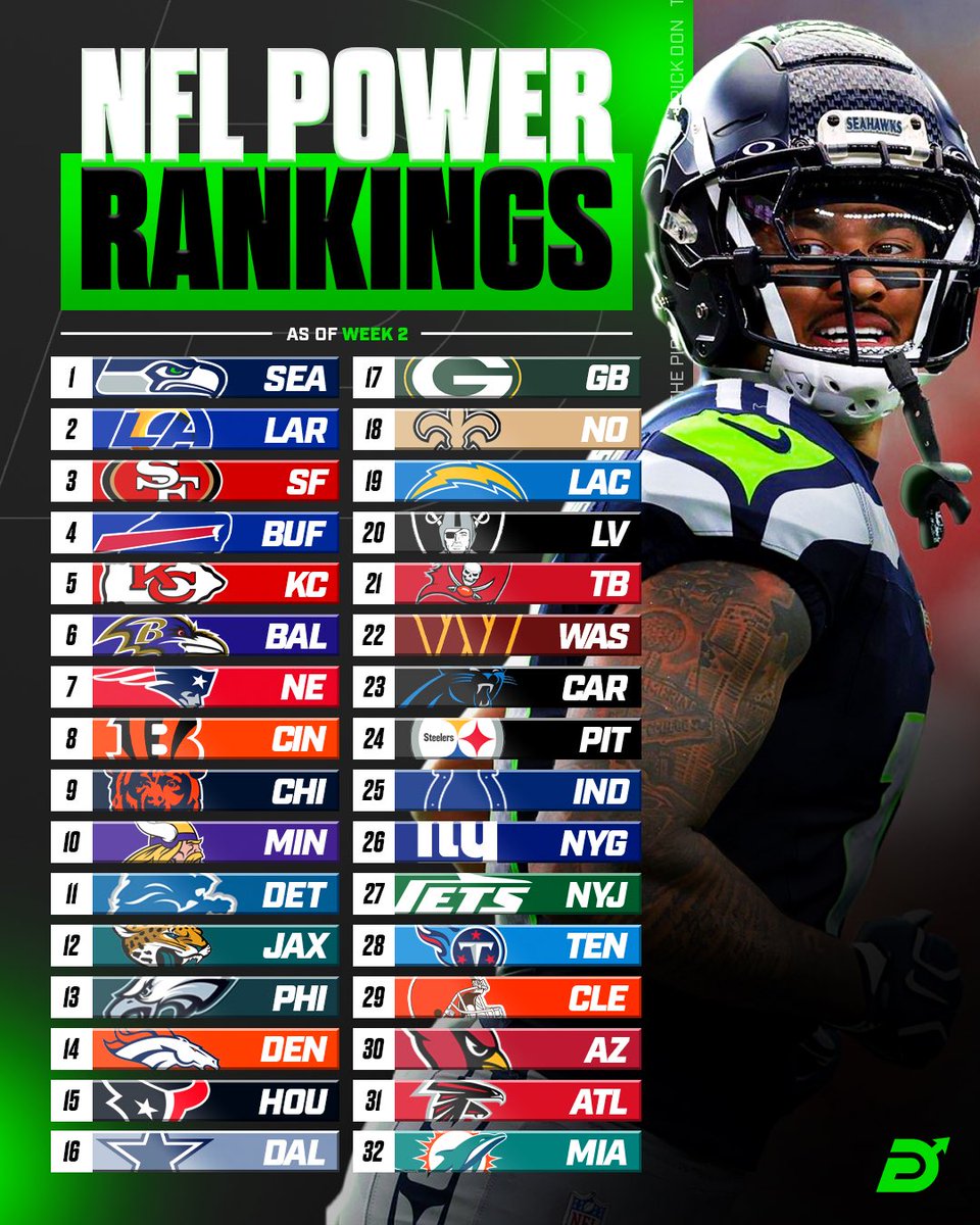 Our predictive NFL Power Rankings following Week 2 📊

These rankings aren’t based solely on wins and losses—they’re designed to project each team’s future perf