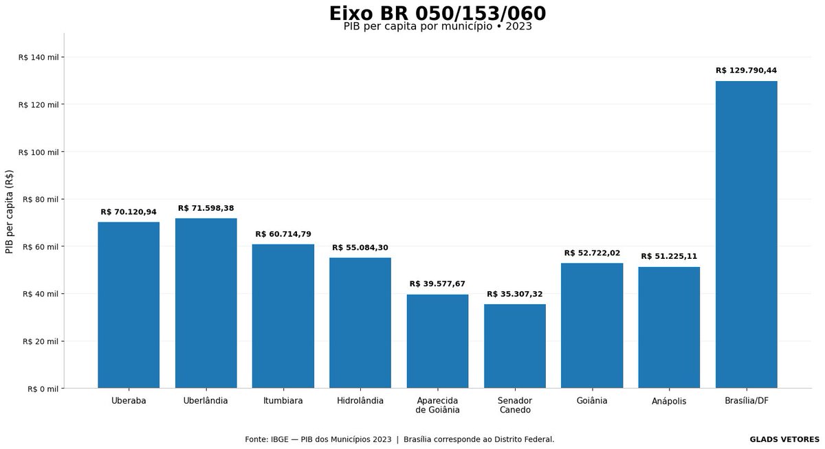 tafapar's tweet photo. O Brasil também pode ser lido por seus corredores de consumo.

SP–Campinas, SP–Rio e Curitiba–Florianópolis são grandes concentrações consolidadas.
Já o eixo  Triângulo MG →Goiânia→Brasília revela outra dinâmica:
Mais que medir onde está o consumo, onde ele está sendo formado. https://t.co/KR7ZMrQd16