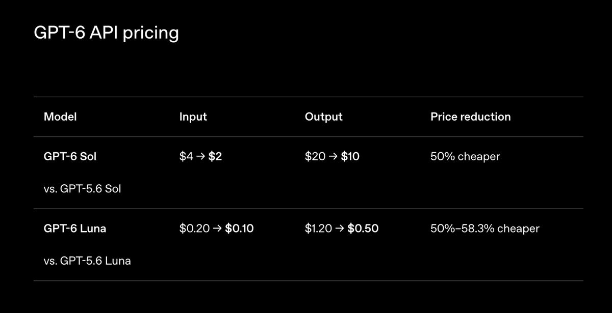 OpenAIDevs's tweet photo. Improvements in caching and inference let us deliver GPT-6 Sol and GPT-6 Luna at lower cost.

We’re passing those savings on through lower API prices. Sol and Luna deliver more intelligence at half of the previous generation’s API prices, making more complex work practical to automate at scale.
