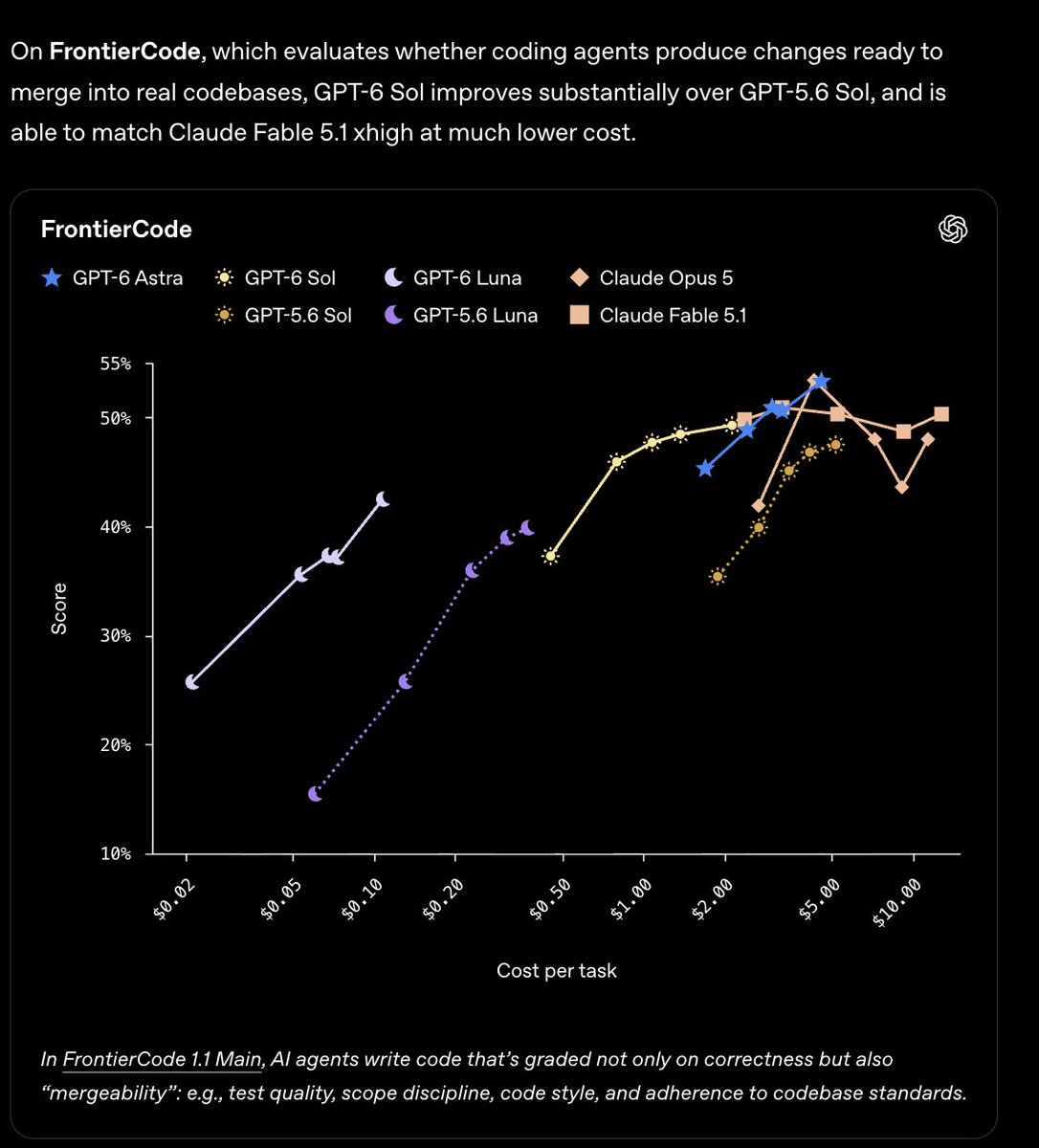 kimmonismus's tweet photo. Benchmarks GPT-6 Sol & Luna:

• FrontierCode: 48.4% vs. Fable 5.1’s 48.7%, both at xhigh. $1.37 vs. $9.27 per task, roughly 85% cheaper.

• DeepSWE: 68.8% at max vs. Fable 5’s best result of 69.9% at xhigh. $2.74 vs. $13.41 per task, roughly 80% cheaper.

• AutomationBench: 33.2% at xhigh vs. Fable 5.1 with Opus 5 fallback at 31.4% on max. $0.27 vs. at least $2.45 per task.

GPT-6 Luna:
• DeepSWE: 66.6% at max vs. Fable 5’s 65.4% at medium. $0.22 vs. $6.09 per task, roughly 96% cheaper.

API pricing per million input/output tokens:
• Sol: $2 / $10
• Luna: $0.10 / $0.50