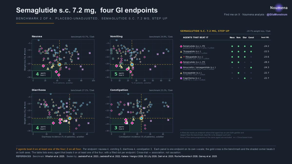 GilaMonstrum's tweet photo. For anyone still wondering why $NVO keeps selling off, this is part of the problem. Multiple agents beat semaglutide 2.4 mg (slide 1), semaglutide 7.2 mg (slide 2) and CagriSema (slide 3) on the weight-loss/tolerability trade-off.

And then observe how $LLY tirezpatide is performing. Literally nothing beats it on weight loss vs vomiting. This is why $NVO is losing the obesity market. 

The one drug that has a realistic chance of beating tirzepatide on the overall profile is VK2735. And today $VKTX showed something beyond efficacy: optionality. VK2735 may be able to address a real unmet need in obesity treatment: maintaining weight with less frequent dosing and excellent tolerability.

That is what Novo needs. As $NVO CEO Mike Doustdar himself told Albert Bourla during the $MTSR bidding war: “put your hand in the pocket and bid higher.” Time to take your own medicine, Mike.