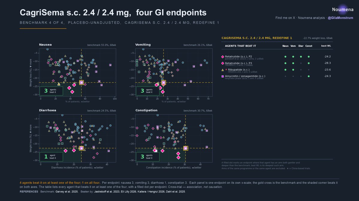 GilaMonstrum's tweet photo. For anyone still wondering why $NVO keeps selling off, this is part of the problem. Multiple agents beat semaglutide 2.4 mg (slide 1), semaglutide 7.2 mg (slide 2) and CagriSema (slide 3) on the weight-loss/tolerability trade-off.

And then observe how $LLY tirezpatide is performing. Literally nothing beats it on weight loss vs vomiting. This is why $NVO is losing the obesity market. 

The one drug that has a realistic chance of beating tirzepatide on the overall profile is VK2735. And today $VKTX showed something beyond efficacy: optionality. VK2735 may be able to address a real unmet need in obesity treatment: maintaining weight with less frequent dosing and excellent tolerability.

That is what Novo needs. As $NVO CEO Mike Doustdar himself told Albert Bourla during the $MTSR bidding war: “put your hand in the pocket and bid higher.” Time to take your own medicine, Mike.