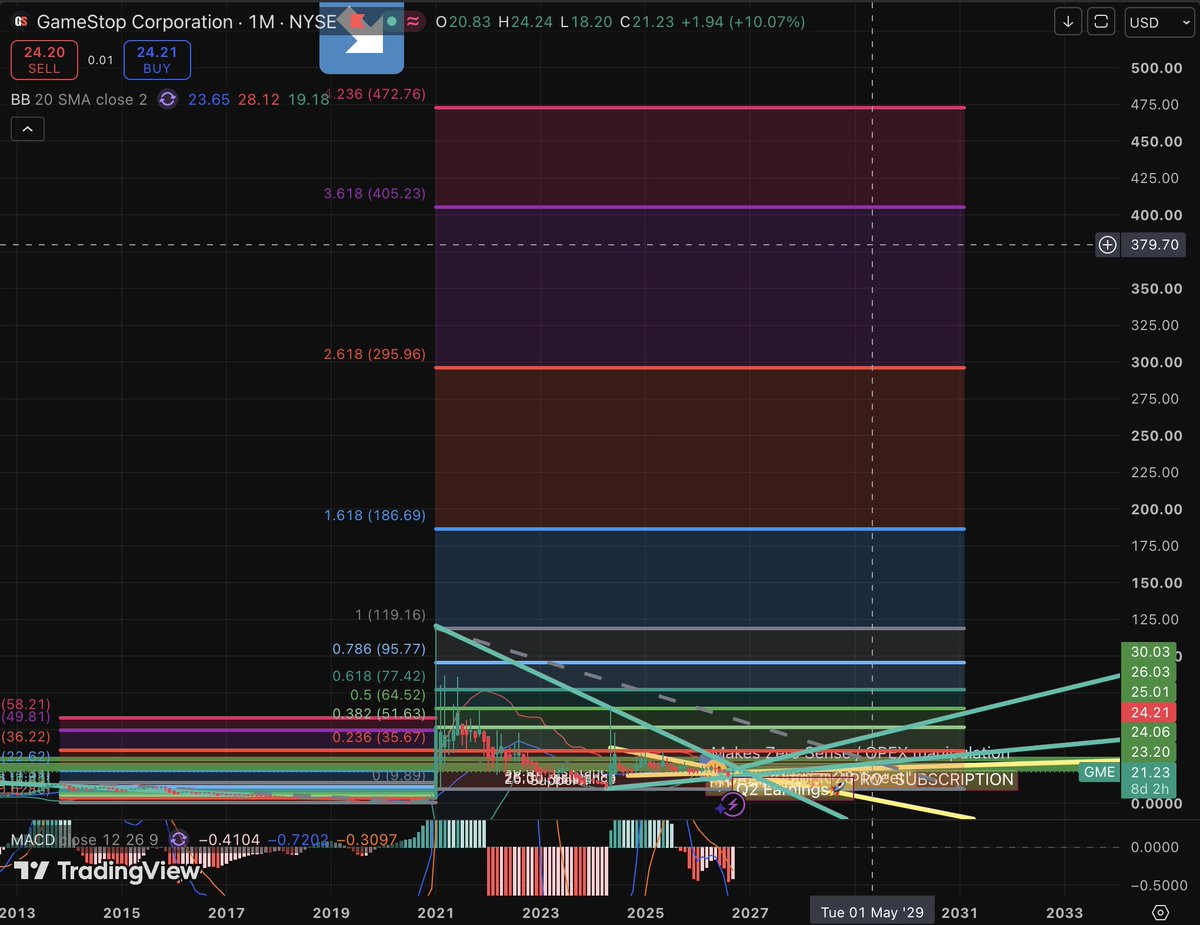 TheGatesBeyond's tweet photo. $GME 

When someone asks me, "how high do you think it can go?"

NFA but...
Pfft

Me: https://t.co/VIYl9vXiVl