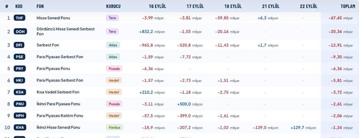 gencustad1's tweet photo. TEFASA YANSIMIŞ 16 EYLÜL 13.00 da ÇIKAN 60 MİLYAR

#thf https://t.co/AMOHmso4F9