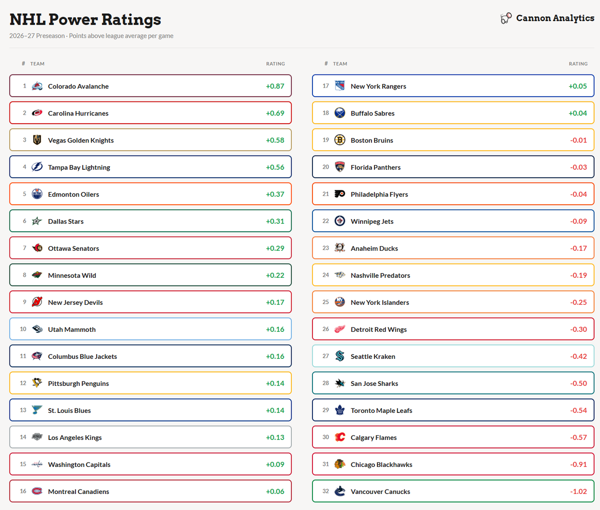 cannonanalytics's tweet photo. NHL season is around the corner and has been one of my better sports from a projection standpoint. Wanted to share my preseason power ratings @ https://t.co/QF30PfsApE. 

The number is points above average per game, against a neutral team/venue. 

Let me know what y'all think. https://t.co/CiQkw4qtJW