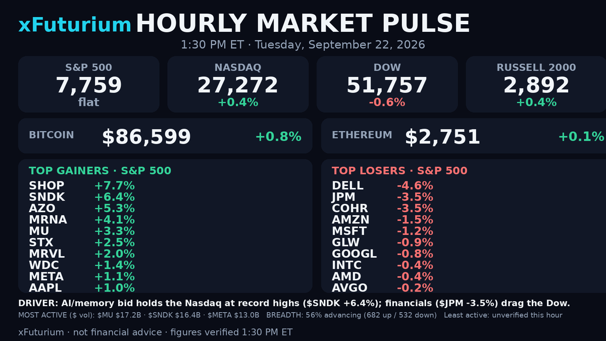 xFuturium's tweet photo. MARKET PULSE — 1:30 PM ET: $SPX flat ~7,759, $NDX +0.4% at record highs. $BTC $86.6k. Top gainer $SHOP +7.7%; top loser $DELL −4.6%. Memory ripping: $SNDK +6.4%, $MU +3.3%. Full tape 👇 https://t.co/4JfZEYkK2a