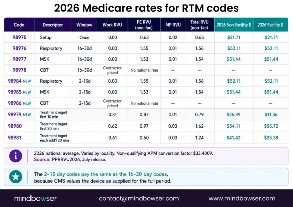 Mindbowser's tweet photo. Does your RTM rate table show $40.08 or $51.44 for musculoskeletal device supply?

One of those figures is outdated the $40.08 figure is still circulating on a page labeled “finalized".
Full Breakdown: https://t.co/BuLVnbnYKD 

#RTMBilling #CMS2026 https://t.co/DHOwvmAUtz