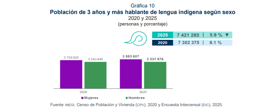 Jo_ran_'s tweet photo. Los resultados de la Encuesta Intercensal (EIC) 2025 del INEGI confirman la tendencia de pérdida de hablantes de lenguas indígenas con relación a 2020. Esto en parte se puede cruzar con la baja de natalidad registrada en esta misma encuesta, pero igual otros factores intervienen https://t.co/OwPDtgMcA0