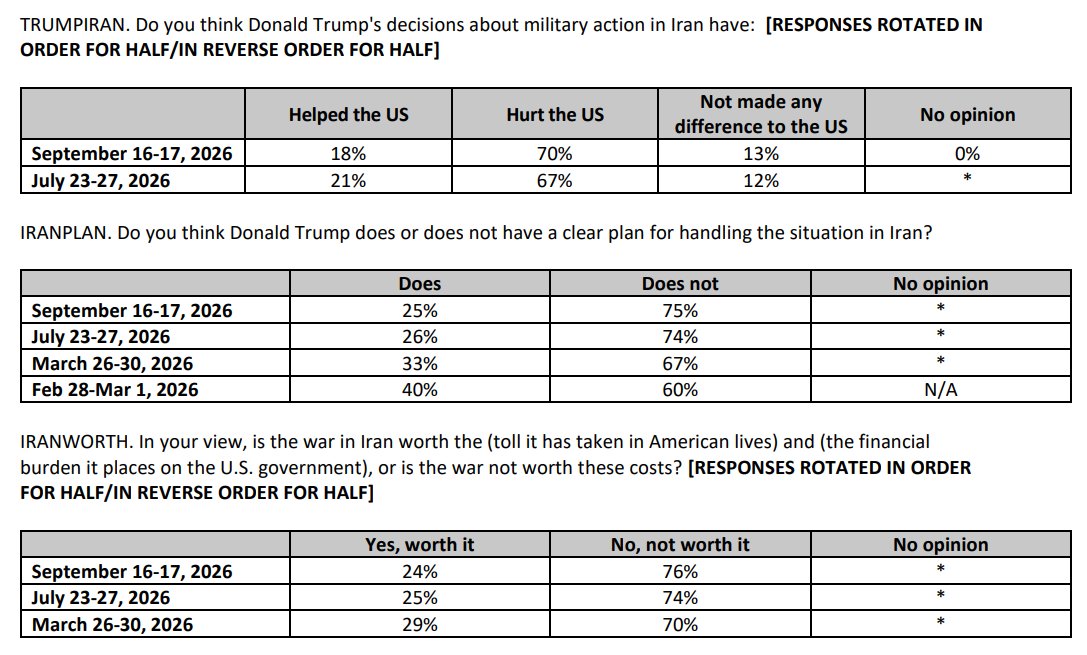 GregTSargent's tweet photo. He's collapsing:

70% say his Iran war has hurt the US
75% say he has no plan for the war
76% say the war isn't worth the costs https://t.co/A4Jx5B7BAC