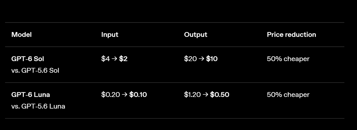 code_a_program's tweet photo. 🚨 Introducing GPT-6 Sol &amp; Luna - now 50% cheaper than the previous models!

GPT-6 Sol: $2 input / $10 output
GPT-6 Luna: $0.10 input / $0.50 output

https://t.co/TMFLZEceIg

@OpenAI https://t.co/P5ySrbZnqx