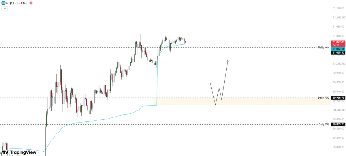 TradesWithMika's tweet photo. $NQ levels for tomorrow

VAH: 31,035
POC: 30,926.75
VAL: 30,869.75

Depending on how we gap at the open, the zone I'm watching is 30,920–30,940 That's where Daily POC lines up with the prior day's VWAP close. Solid confluence for a reaction if price comes back to tap it.

Arrow on the chart is NOT a trade rec, just marking the area. Let price show its hand there before doing anything.