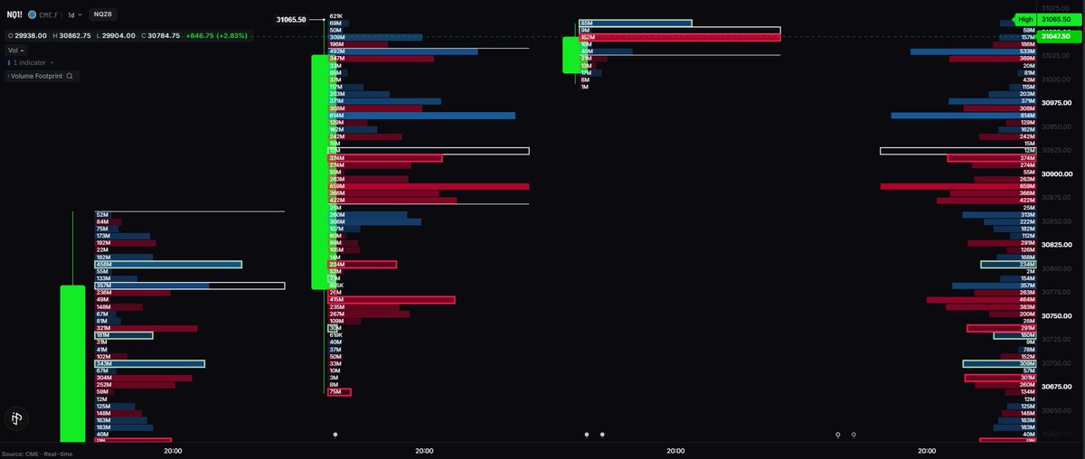 TradesWithMika's tweet photo. $NQ levels for tomorrow

VAH: 31,035
POC: 30,926.75
VAL: 30,869.75

Depending on how we gap at the open, the zone I'm watching is 30,920–30,940 That's where Daily POC lines up with the prior day's VWAP close. Solid confluence for a reaction if price comes back to tap it.

Arrow on the chart is NOT a trade rec, just marking the area. Let price show its hand there before doing anything.
