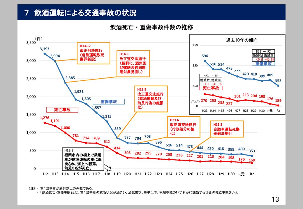 doctor_birkin's tweet photo. 救急医です
2002年から飲酒運転が厳罰化となり
交通事故が減り障害が残るような怪我や死亡事故も減少しました

今の時代に飲酒運転をする人間は

クズ以下です https://t.co/7sTqo400kD