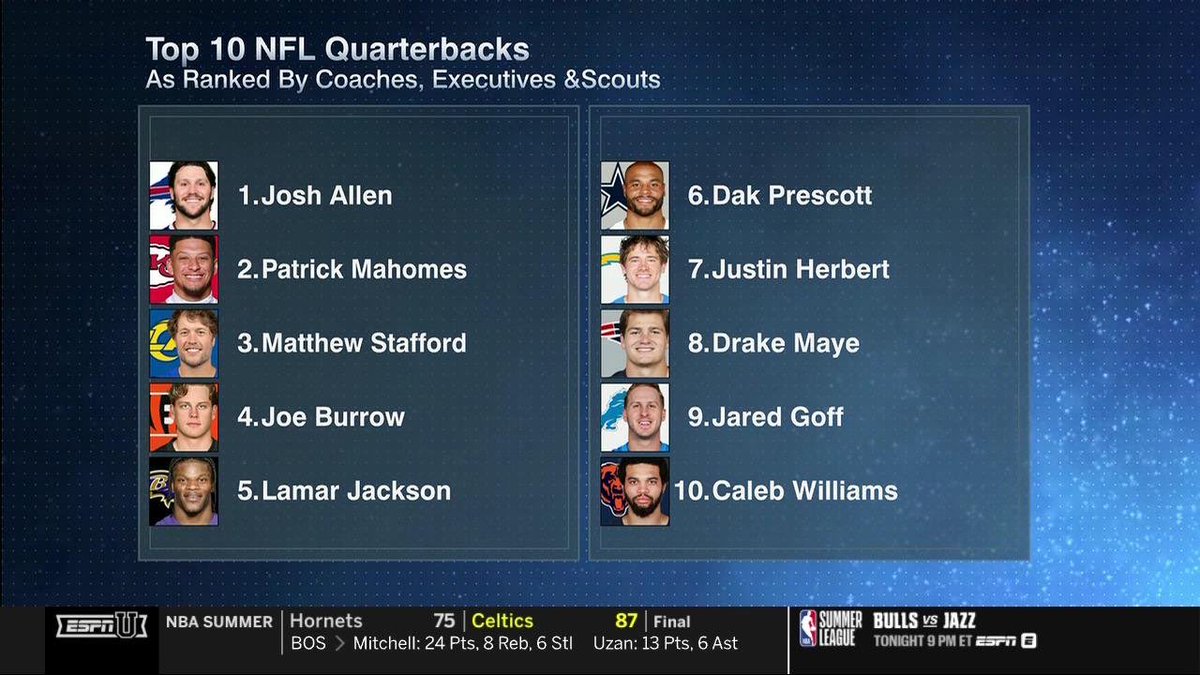 BearDwn4Life's tweet photo. @_wethenorth_ @Burner20262 @KalebNFL Top ten according to people who make a living in the NFL. Im going to take their word over some dork named “SKOLdier” on Twitter 🤣😭😭 https://t.co/YFMvPDFliI