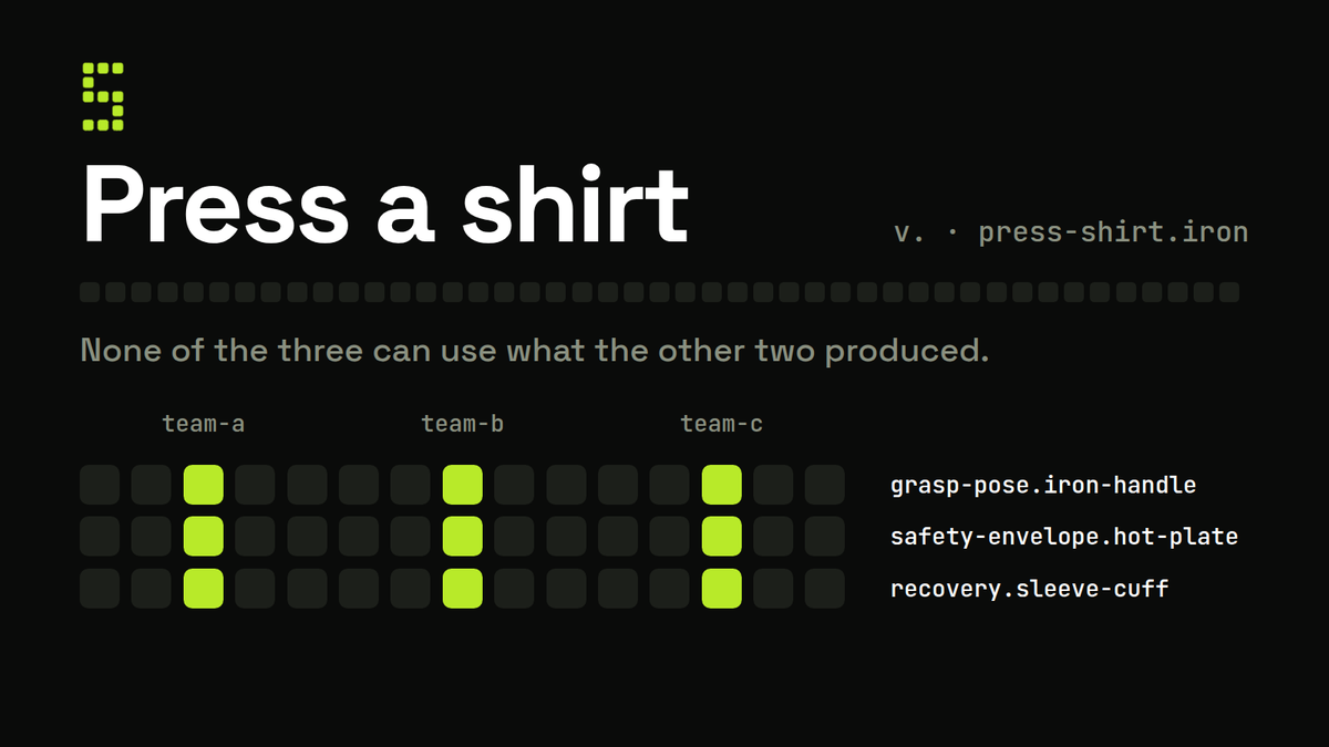 skillhub_bot's tweet photo. Three teams are teaching three robots to press a shirt with the same iron this quarter. Each pays for that work privately. None of the three can use what the other two produced.

Foundation models drove the cost of producing that capability down and left it stuck on the machine it was trained on. SkillHub ($SKILL) exists because of the second half of that sentence. Our shorthand for it: a distribution problem wearing a robotics costume.

- the grasp pose for that iron's handle, solved three times over
- a safety envelope for a hot plate resting on fabric, written from zero in each building
- recovery when the sleeve bunches at the cuff, tuned on three floors against three different piles of shirts
- nothing at the end of any of it that can be packaged and loaded onto a fourth team's arm