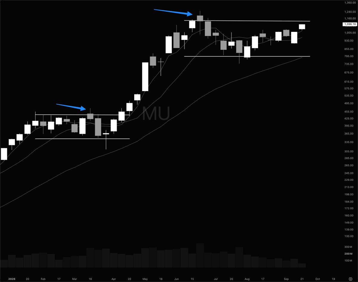 NickSchmidt's tweet photo. Last base $MU reported great earnings that were sold into, shook out, then rallied for 185%.

This base started from great earnings being sold into again. Now looks to be completing a 3 month base.

Round 2? https://t.co/xuezNDpDpp