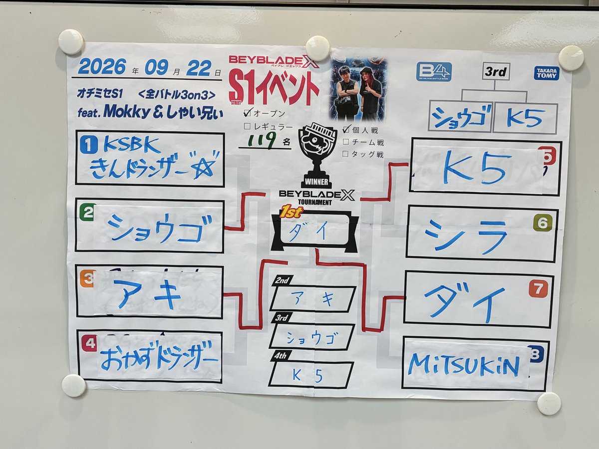 normalblader's tweet photo. 昨日はMokky&amp;しゃい兄ぃS1に参加しました。
G3、1コケから立て直しなんとか🥉でした。
ありがとうございました。

#ベイブレードx https://t.co/04ylM573XG