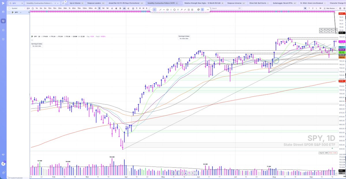 RossHaber's tweet photo. So far, the Nasdaq and S&P 500 have followed through powerfully on last week’s post-FOMC action following the Fed’s 25-basis-point rate hike. Both indexes closed higher Thursday and Friday, although they remained below key resistance.

On Monday, however, the Nasdaq and S&P 500 surged and closed near their highs as volume rose well above average, turning key resistance levels into new support.

More importantly, market leadership continued to broaden, supported by healthy rotation over the past several sessions as the market pushed higher. This is exactly what we want to see as the major indexes advance.

Memory names such as SNDK and MU continued to show strength after breaking powerfully higher from tight, sideways areas above key support within their current late-stage bases. Many leading semiconductor stocks also continued to advance, helping propel the Nasdaq higher.

Leading stocks across software, hardware, biotech/pharma/genomics, and other medical and healthcare-related groups also continued to act constructively and move higher. The same is true for many crypto- and AI-related names.

As long as the health and breadth of market leadership continue to improve, the market’s ability to move higher should improve as well. It's okay to continue adding exposure, but go slowly, use your progress—or lack thereof—as feedback, and never add exposure if you aren’t already making progress in the stocks you own.

The key is to remain patient and disciplined. Don’t chase stocks. Be selective, wait for your ideal setup, and let the market come to you.