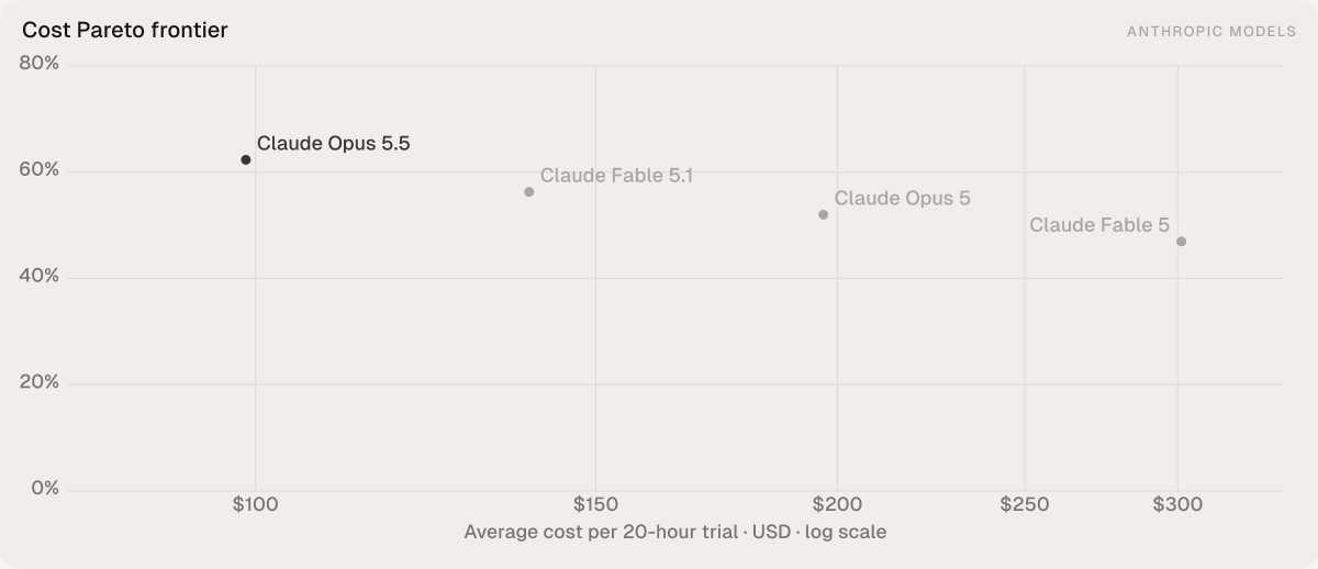 ProximalHQ's tweet photo. Opus 5.5 is both the cheapest and highest-scoring model released by Anthropic

This trend has been constant since Fable 5 - every model released after it scored higher while being cheaper than its predecessor https://t.co/niEMgx6f7d