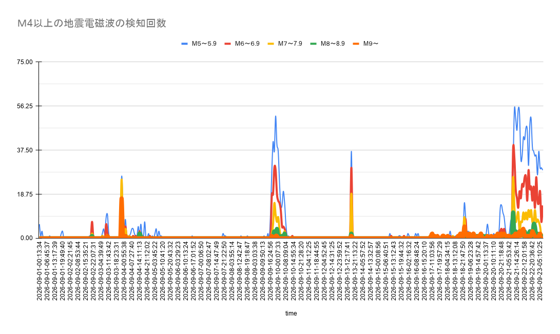 cryptochrom's tweet photo. 9月21日にグラフ値に強い反応が見られます。10月5日前後にM5.5±0.5（海外の場合M7.0前後）の地震が発生する可能性があります。

 10月5日±3　M5.5±0.5（海外M7±0.5)

リアルタイムモニター 
https://t.co/jITyEPNvRa
地震体感、体感リポート https://t.co/xHASQNvNSk
#地震予測 #地震電磁波 #マグニチュード #earthquake