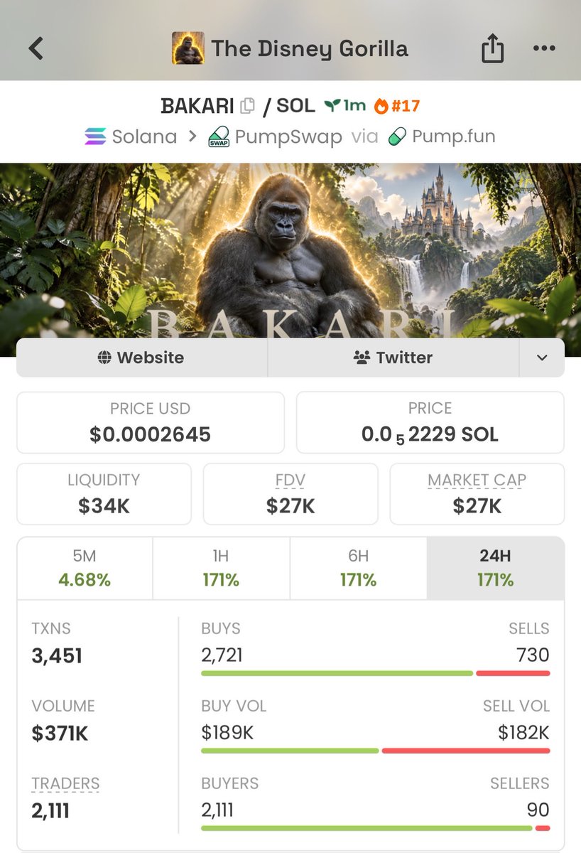 Meme_Lord_ups's tweet photo. $BAKARI : ~$27K → $258K MCAP. That’s an 9.5x move! 🚀

Spotted early. The crowd came later. 👀

DM to join the TG for early alpha calls.

#Robinhood #Crypto #Solana #Memecoin

3y4KW6Yere8NAjVSPVVWEXkUoDfXV8b6t3EDGS2W5wP2 https://t.co/3794CHpOnY