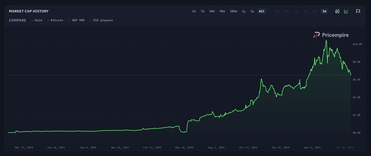 covertskins's tweet photo. CS2 has built one of the largest virtual item markets ever created.

the skin market is valued at roughly $7.1B, while CS2 has reached 1.86M concurrent players at its peak.

millions of players have spent years collecting, trading, and building markets around these assets.

now they finally have a place onchain.