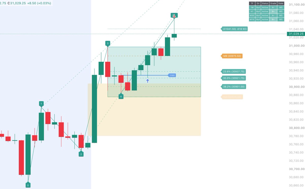 elliiottwave's tweet photo. @TriggerTrades the new update is a game-changer bro

caught $NQ today for 100 points 💯 https://t.co/XCQC47z4n5
