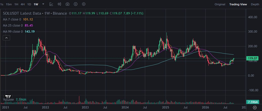 ImPushingSOL's tweet photo. $SOL will be the leader of the entire market. https://t.co/xqMF5B9ly8