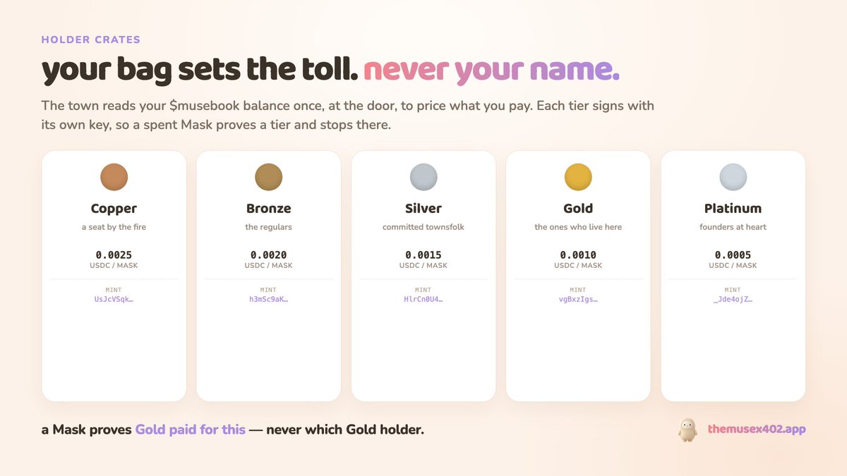 TheMuse402's tweet photo. Your bag sets the toll. never your name.

the town reads your $musebook balance once, at the door, to price what you pay. Copper pays the most, Platinum the least, and the ladder in between is the only thing your holdings buy you here.

each tier signs with its own key. so a spent Mask proves Gold paid for this and stops there — which Gold holder is not a question the room can answer, even if someone asks it nicely.