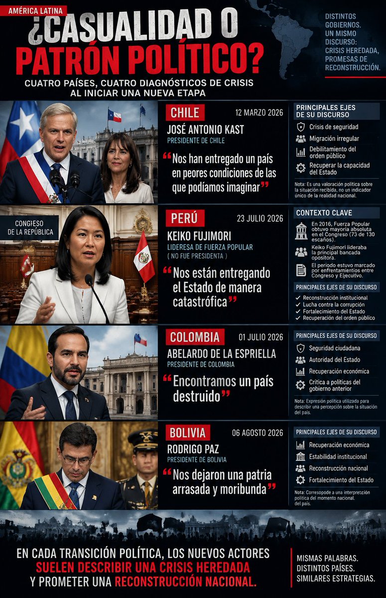 LaSalitadelSin's tweet photo. ¿CASUALIDAD O PATRÓN POLÍTICO?
En América Latina, diversos movimientos políticos de orientación conservadora o liberal en economía han utilizado un relato similar: recibir un país en crisis y plantear una reconstrucción nacional. Chile, Perú, Colombia y Bolivia muestran discursos que enfatizan el deterioro del Estado, la inseguridad o la economía heredada. Estos sectores, asociados por sus críticos y analistas con posiciones neoliberales por su defensa del mercado, la inversión privada y un Estado más limitado, presentan sus proyectos como una recuperación del orden y la eficiencia. La coincidencia no está necesariamente en las realidades nacionales, sino en una narrativa política común: crisis heredada y promesa de transformación.