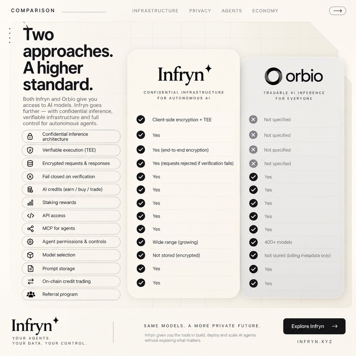 infryncompute's tweet photo. AI agents are becoming autonomous.

Their infrastructure should become private.

$INFRYN combines confidential AI inference, verified TEE execution, client-side encryption and agent controls with an on-chain AI credit economy.

@orbiodotso helped prove the demand for tokenized AI inference.

Infryn takes the next step: making that infrastructure private and verifiable.

Your agents. Your data. Your control.

https://t.co/OOPKIaqod6