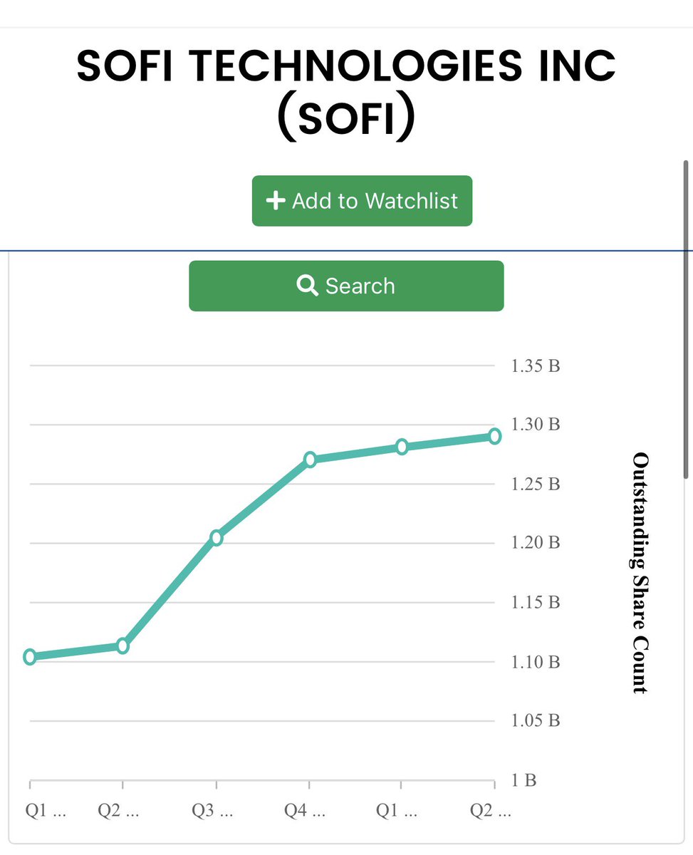 iselloption's tweet photo. @DiligentPlane $SOFI is a dilution machine, there’s no plan set to buyback all the diluted shares.

Meanwhile $HOOD and $BULL are rewarding shareholders. https://t.co/010svIGErI