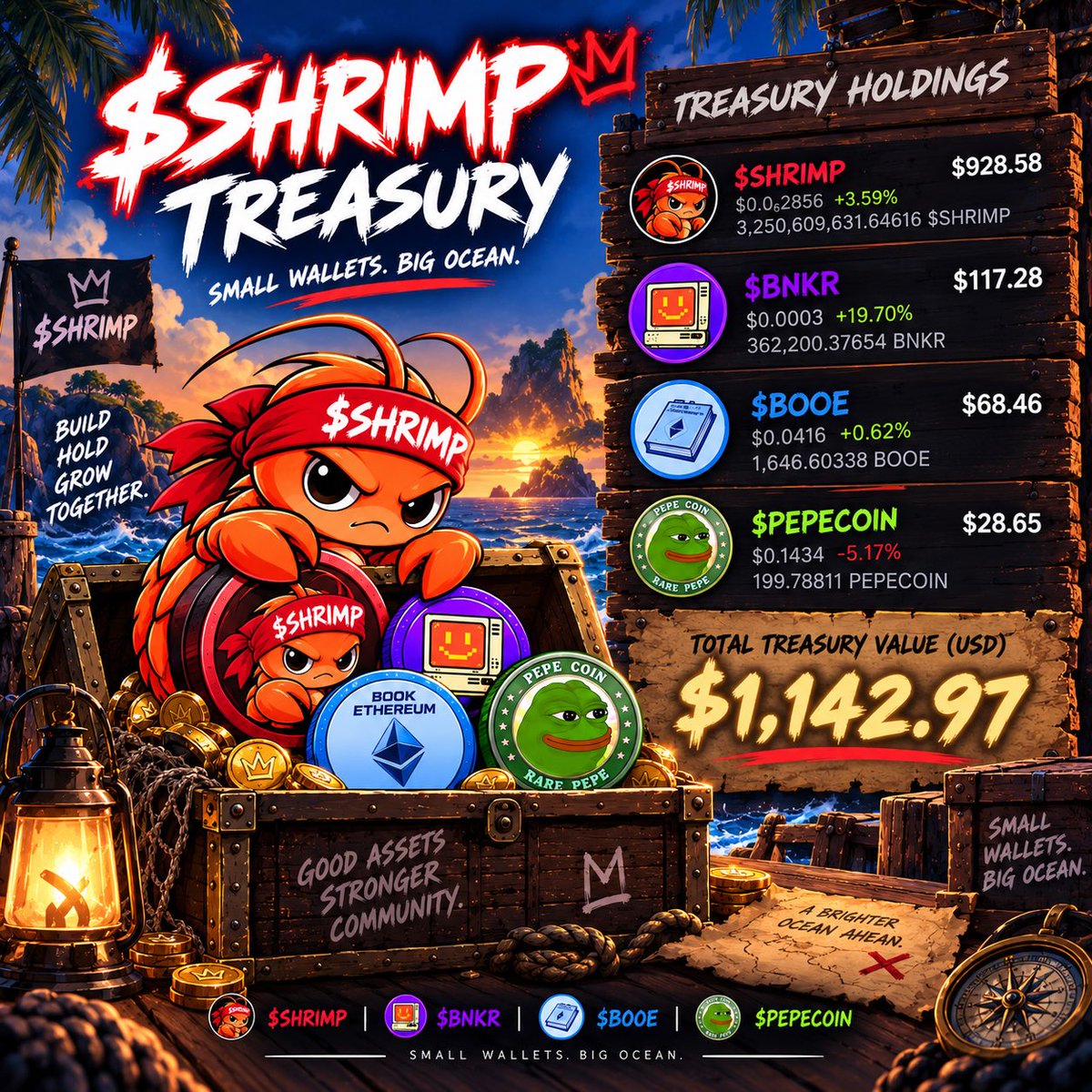 0xBOTO's tweet photo. @ReservoirOnRH Guys better join @SHRIMPonRH $SHRIMP CA: 0x9e3ce4e604710402528a38c8dc7916a8c44abba3
Fairly deployed via @bankrbot, a real Treasury unlike $RESERVE 😂🦐, Website live. Graph looks like $SHRIMP too 😂🫡🦐🙏📈 https://t.co/6S5PgtZlZ6