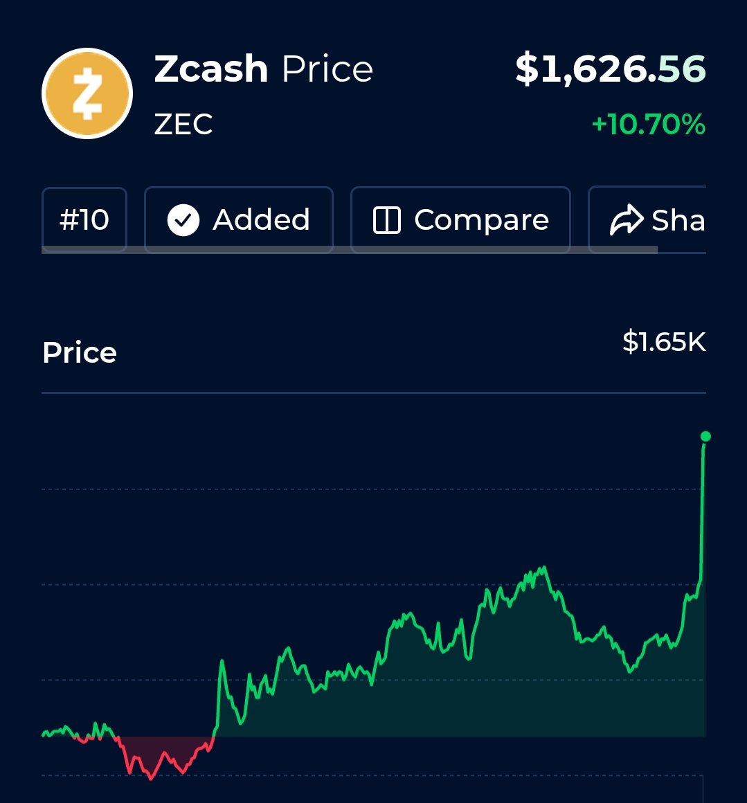 mineZcash's tweet photo. New ATH tor Zcash 🚀 https://t.co/AJsvZVSiZP