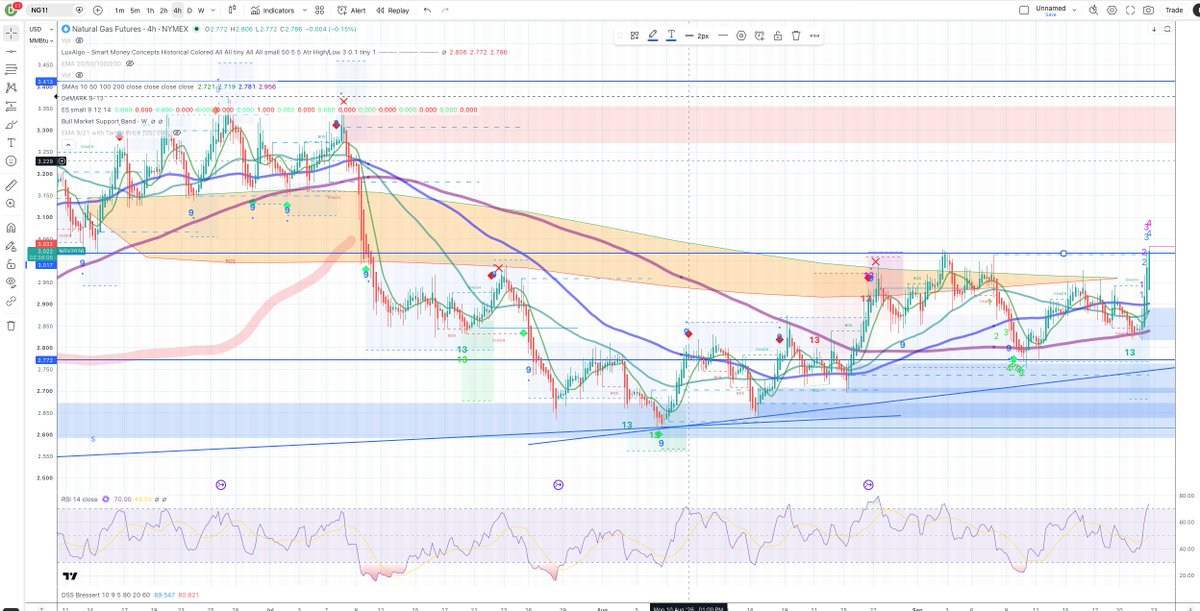 advancenations's tweet photo. I am liking the looks of Nat Gas on the 4H chart. If it holds above $3.02 on the continuous contract, I think we make a run to $3.27-3.30 in short order. 
$NG1! https://t.co/raHyBkGSI4