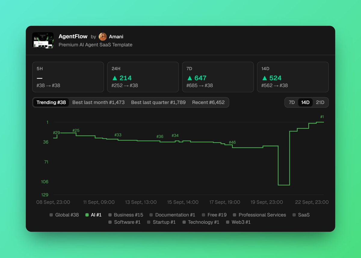 offsetui's tweet photo. @hello_amani @framer Congrats Amani, here is AgentFlow's ranking history in the AI category from my tracker: https://t.co/NfSwosxR7V