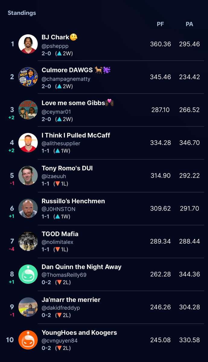 FantasyGoonsFFL's tweet photo. 🚨 TABLE WATCH: WEEK 2 COMPLETE!

BJ Chark sits TOP with 360 PF, Culmore DAWGS right behind. Gibbs jumps +2 to complete the 2-0 trio. 📈

McCaff surges +2, while TGOD CRASHES four spots. 📉

Three remain perfect. Three remain winless.

Week 3: separation time. 👀 https://t.co/0MAqp50iYu
