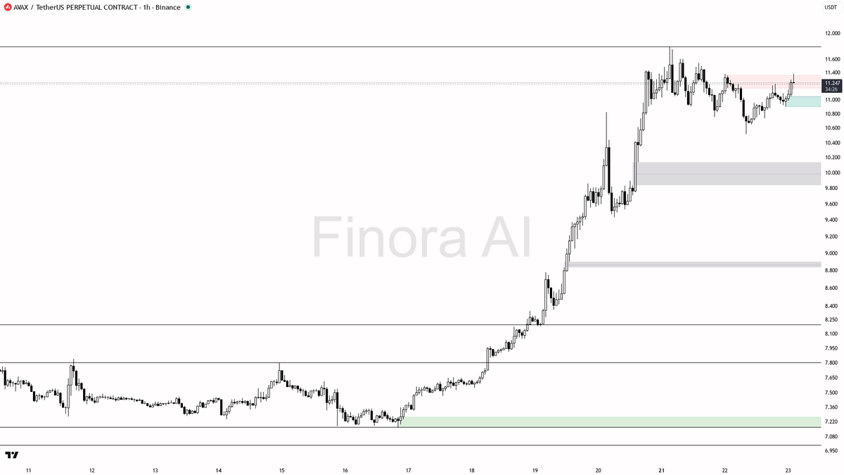 Finora_EN's tweet photo. alright let's see what's cooking on $AVAX #AVAXUSDT.P 1h 🧐
- my bias is bullish here — 1h structure is bullish and it lines up with daily, weekly, and BTC, so this is not a counter-trend call
- I expect a first push through the 11.34–11.81 supply cluster, then a run toward 12.325 and 13.037 if that zone gives way
- entry zone: 10.83–11.26 on a hold / reclaim of the recent swing, or a dip into 10.63–10.51 that sweeps the last low and snaps back
- wait for confirmation before entering: bullish engulfing or pin bar off that demand, a lower-timeframe market structure shift higher, and follow-through with volume — quiet 0.68x rel vol and mixed large-order flow mean I want a clean reclaim, not a blind chase
- take-profits in order: 11.79 / 11.81, then 12.325, then 13.037
- place protection beyond the structure flip / last swing low; a close below 10.514 flips my bias to bearish
not investment advice, educational report only

📊 Flow: OI $123.4M (+2.7% 24h) · funding +0.0100% · taker 1.16× · 🐋 ~2m: $79K sell

📊 Want the full detailed breakdown of AVAXUSDT.P 1h — every level, entry and target?
One tap, free on Telegram → https://t.co/Vi1PIdZ16k
