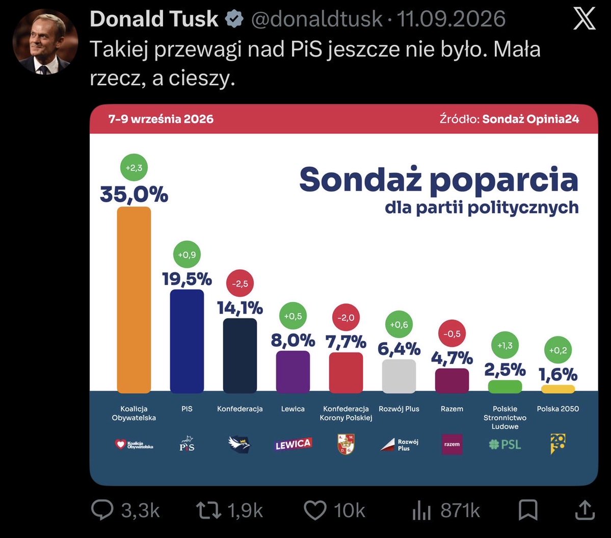 PiotrBanq's tweet photo. Panie Adamie, jak Pan wytłumaczy fakt, że w 9 dni jednocześnie poparcie wam wzrosło o +1,3 i spadło o 3,5 ? 

Panie Adamie, jak Pan wytłumaczy fakt, że przy niezmiennej ilości niezdecydowanych sumarycznie wzrost wszystkich partii to + 7,7% a suma spadków wynosi - 5,7% to proszę mi wyjaśnić skąd te 2% się znalazło? 

Panie Adamie, jako rzecznik rządu czy jest Pan zadowolony że uzyskaliście wzrost poparcia o 1,3% ( swoją drogą kosztem swoich koalicjantów ) a Pan Braun zdołał przekonać aż 4,1% swoim zachowaniem ? 

Panie Adamie, na podstawie tego sondażu obecna koalicja całkowicie się rozpada i w sejmie pozostanie tylko PO - 190 mandatów oraz Lewica 37 mandatów natomiast nazwijmy ją „cała opozycja” 233 mandaty czyli 6 mandatów więcej co nie pozwoli wam zbudować żadnego urzymujacego się rządu. Czy to napewno taki dla Państwa „Dzień dobry”?

I ostatnie już pytanie do rzecznika rządu. Jak tam relacje z kolegami z Polska 2050, PSLem, Razem chyba nie zbyt Pan się przejmuje losem kolegów i koleżanek przecież zgodnie z tym sondażem do sejmu się nie dostaną.