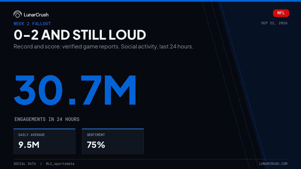 LC_sportsdata's tweet photo. Two losses in, and Colts fans haven't blinked. 30.7M engagements in 24 hours against a 9.5M daily average. Still 75% positive after Sunday night's 33-30 overtime loss. https://t.co/raKiSNdUL4