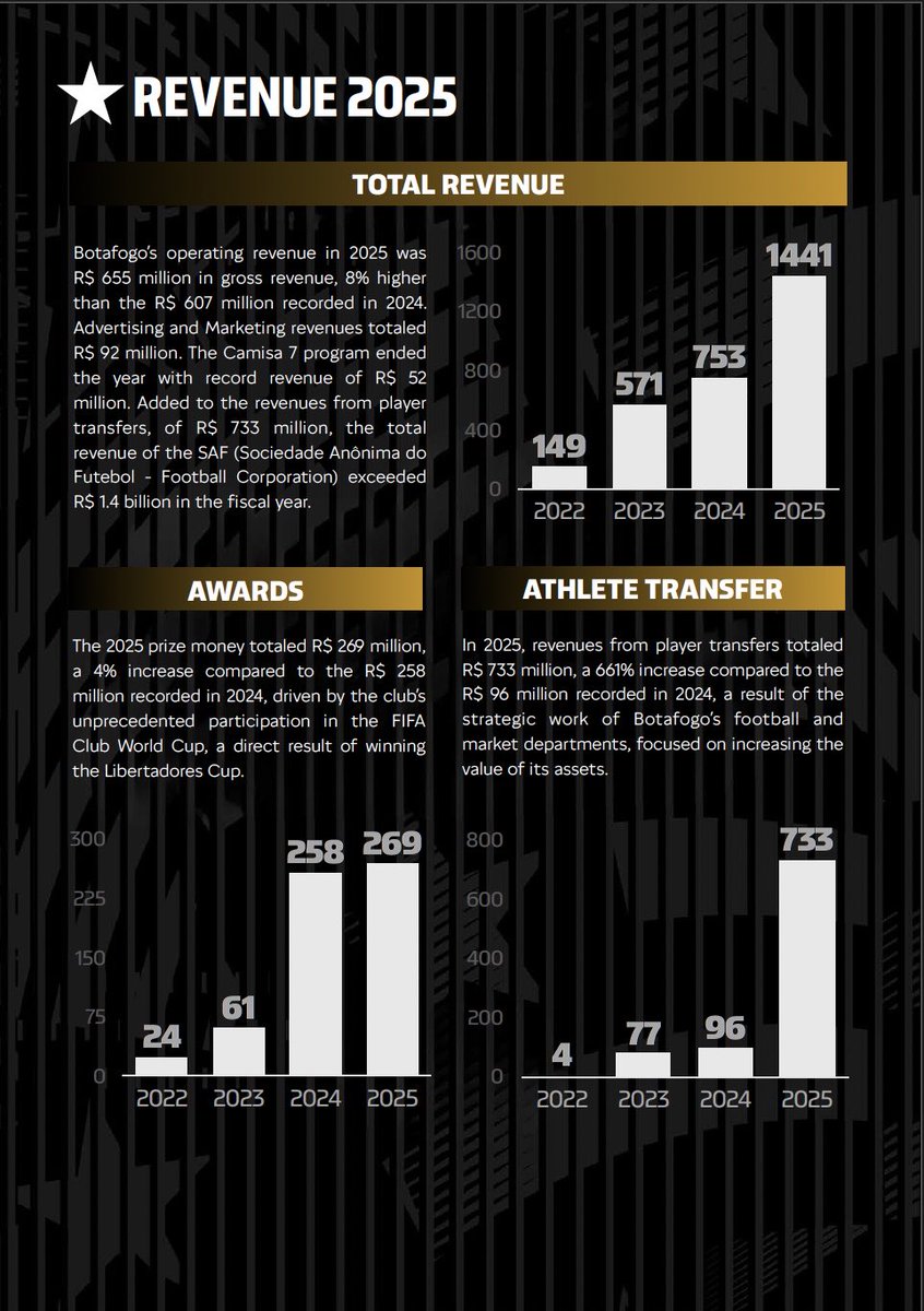 Textor44's tweet photo. SAF Botafogo 2025 Audited Reports, with Historic Revenues, Profitability and Player Squad Value…Revenues of R$1.4 million, Operating Profits of R$604K…(Note: Social Club take-over plan, cash blocking starts Fall 2025) https://t.co/ApOywblI9D